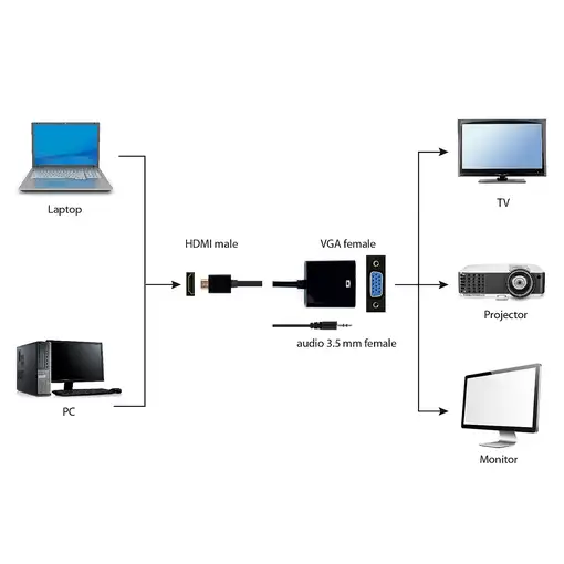 Gembird A-HDMI-VGA-03 adaptador de cable de vídeo 0,15 m HDMI tipo A (Estándar) VG