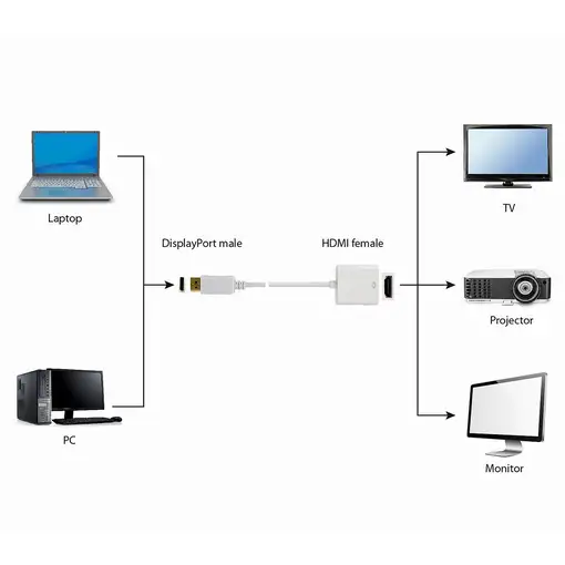 Gembird A-DPM-HDMIF-002-W adaptador de cable de vídeo 0,1 m DisplayPort HDMI tipo