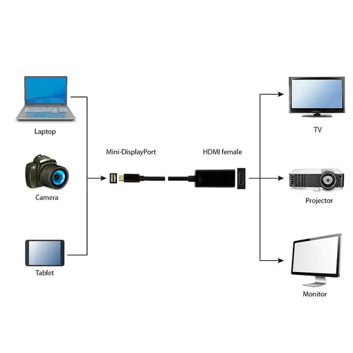 Gembird A-MDPM-HDMIF-02 adaptador de cable de vídeo Mini DisplayPort HDMI tipo A (