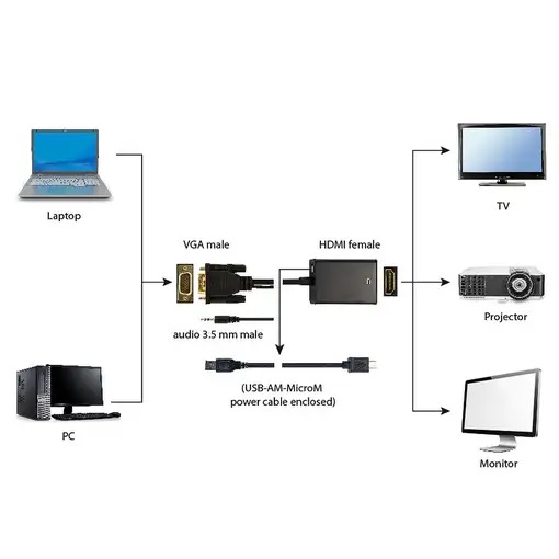Gembird A-VGA-HDMI-01 adaptador de cable de vídeo 0,15 m HDMI tipo A (Estándar) VG