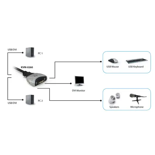 LevelOne KVM de 2 puertos, DVI, USB, Audio