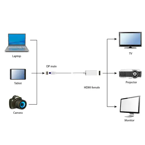 Gembird A-mDPM-DPF-001-W 0,1 m DisplayPort Mini DisplayPort Blanco