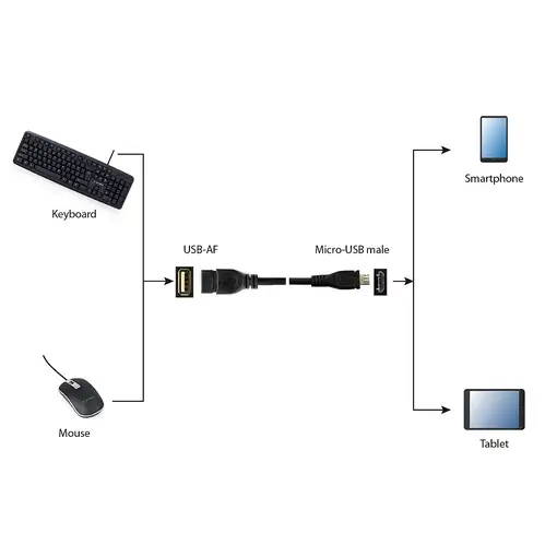 Gembird USB A - Micro-USB B, 0.15m cable USB USB 2.0 0,15 m Negro