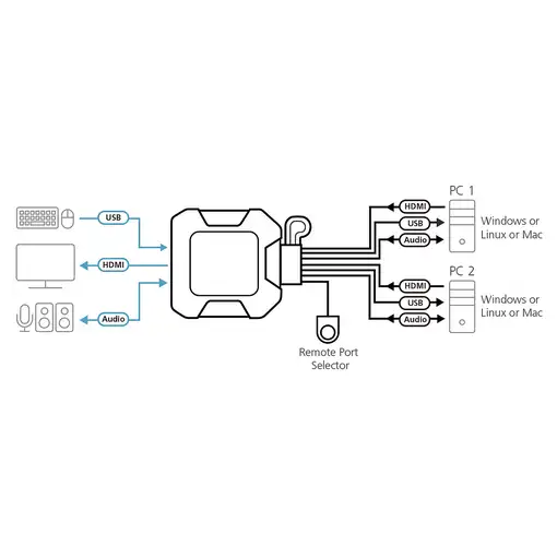 ATEN Switch KVM USB 4K HDMI de 2 puertos con cable con selector de puerto remoto