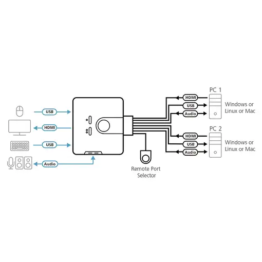 ATEN Switch KVM formato cable HDMI/Audio USB de 2 puertos con selector remoto de p